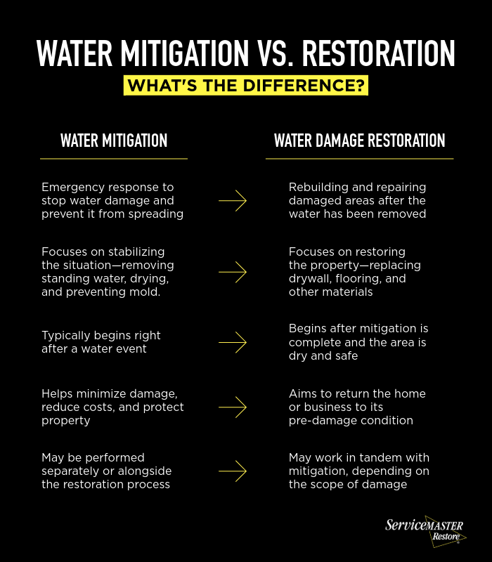water mitigation vs. restoration 